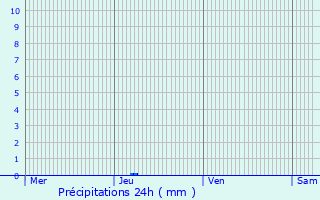 Graphique des précipitations prvues pour Saint-Lary