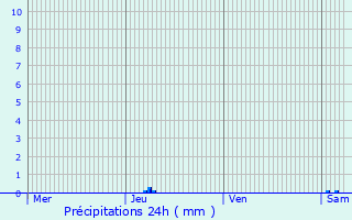 Graphique des précipitations prvues pour Saint-Sverin-d