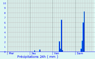Graphique des précipitations prvues pour Saint-Victurnien