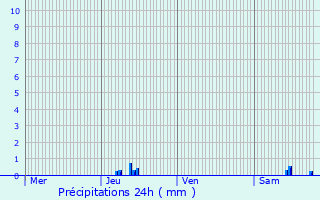 Graphique des précipitations prvues pour Rosenwiller