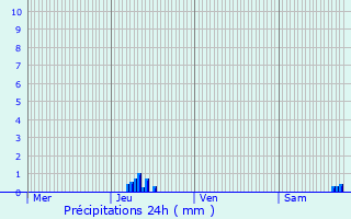 Graphique des précipitations prvues pour Biguglia