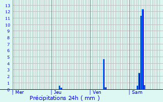 Graphique des précipitations prvues pour Grand-Brassac