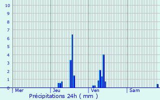 Graphique des précipitations prvues pour Chastel-sur-Murat