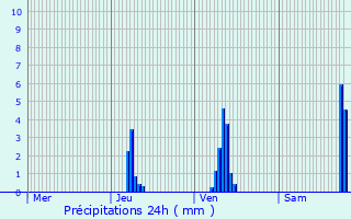 Graphique des précipitations prvues pour Mauriac