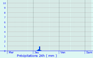 Graphique des précipitations prvues pour Saint-Germain-et-Mons