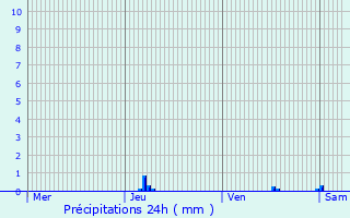 Graphique des précipitations prvues pour Lacapelle-Biron