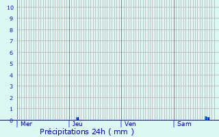 Graphique des précipitations prvues pour Razac-d