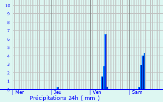 Graphique des précipitations prvues pour Aixe-sur-Vienne