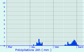 Graphique des précipitations prvues pour Beroun