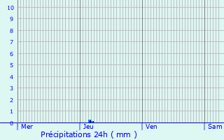 Graphique des précipitations prvues pour Arblade-le-Haut