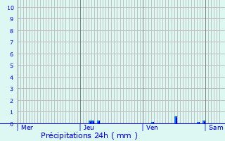 Graphique des précipitations prvues pour Saint-Aubin