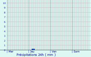 Graphique des précipitations prvues pour Bdchan