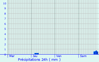 Graphique des précipitations prvues pour Encausse