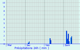 Graphique des précipitations prvues pour La Gentouze