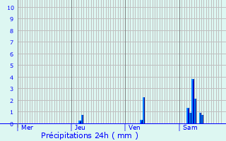 Graphique des précipitations prvues pour Saint-Vincent-Jalmoutiers