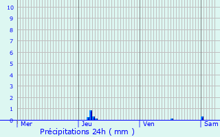 Graphique des précipitations prvues pour Dvillac