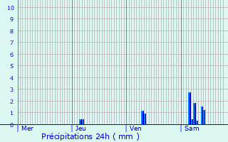 Graphique des précipitations prvues pour La Roche-Chalais