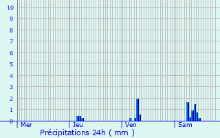 Graphique des précipitations prvues pour Saint-Sulpice-de-Royan