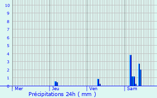 Graphique des précipitations prvues pour Saint-Pierre-du-Palais