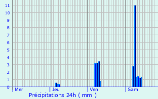 Graphique des précipitations prvues pour Thaims