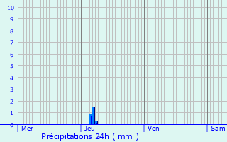 Graphique des précipitations prvues pour Monteton