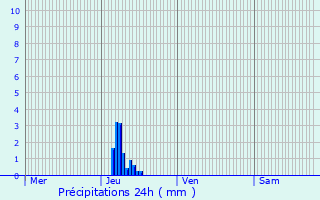 Graphique des précipitations prvues pour Waziers