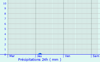 Graphique des précipitations prvues pour Espas
