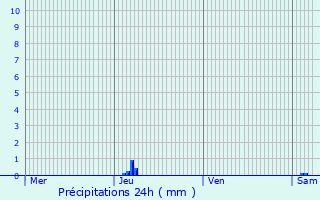 Graphique des précipitations prvues pour Civrac-sur-Dordogne