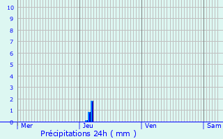 Graphique des précipitations prvues pour Saint-Pierre-de-Bat