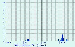 Graphique des précipitations prvues pour Fagnires
