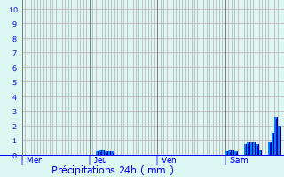 Graphique des précipitations prvues pour Mont-de-Marrast