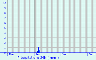 Graphique des précipitations prvues pour Sauternes