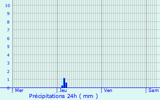 Graphique des précipitations prvues pour Landiras