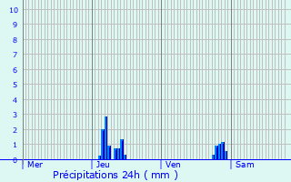 Graphique des précipitations prvues pour Gondecourt