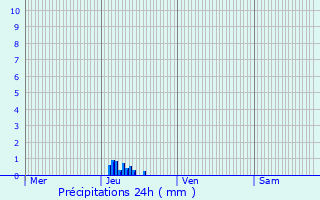 Graphique des précipitations prvues pour Szanne