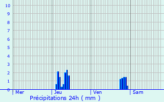 Graphique des précipitations prvues pour Wattignies