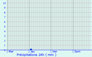 Graphique des précipitations prvues pour Mont-de-Marsan