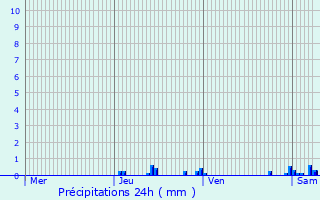 Graphique des précipitations prvues pour Cazaunous