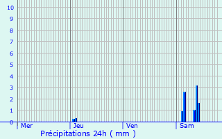 Graphique des précipitations prvues pour Villegouge