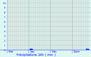 Graphique des précipitations prvues pour Sainte-Radegonde