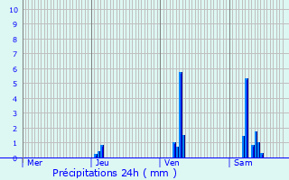 Graphique des précipitations prvues pour Biron