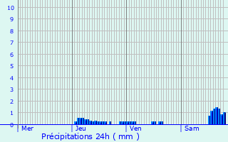 Graphique des précipitations prvues pour Lacaune