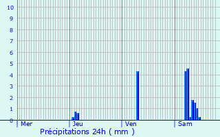 Graphique des précipitations prvues pour Bois