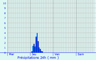 Graphique des précipitations prvues pour Douchy-les-Mines