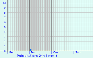 Graphique des précipitations prvues pour Siorac-en-Prigord