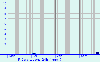 Graphique des précipitations prvues pour Prchac