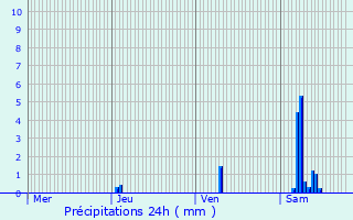 Graphique des précipitations prvues pour Jonzac