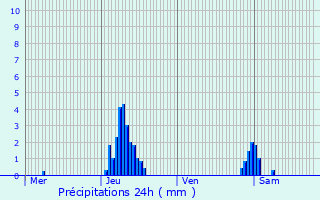 Graphique des précipitations prvues pour Thuin