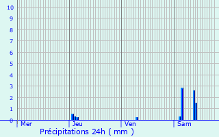 Graphique des précipitations prvues pour Bonzac