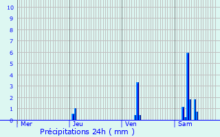 Graphique des précipitations prvues pour Gours